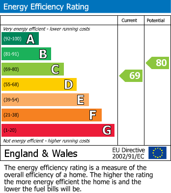 EPC Graph for Pinetrees, Brereton, Rugeley