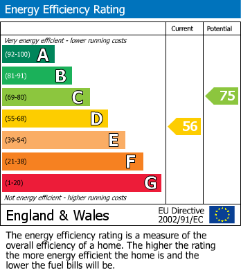 EPC Graph for Church Lane, Etching Hill