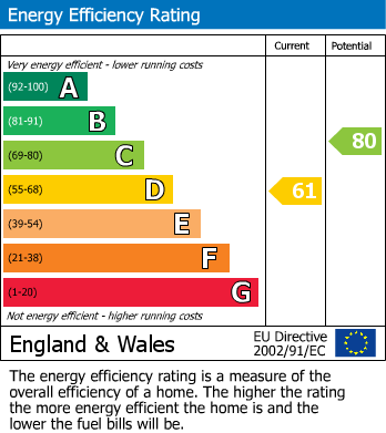 EPC Graph for Brereton Road, Brereton, Rugeley