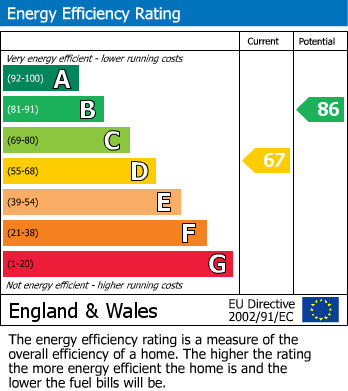 EPC Graph for Winchester Close, Handsacre