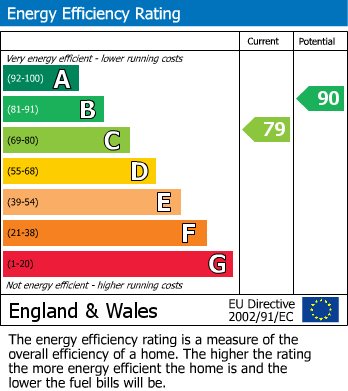 EPC Graph for Crabtree Avenue, Hawksyard Estate, Rugeley