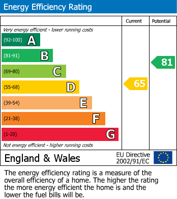 EPC Graph for Old Eaton Road, Rugeley