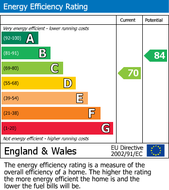 EPC Graph for Bower Lane, Rugeley