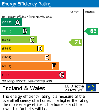 EPC Graph for York Close, Rugeley