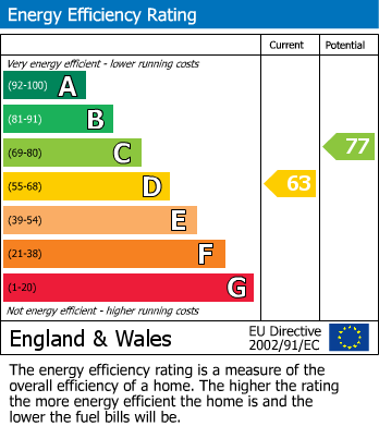 EPC Graph for Hagley Road, Rugeley