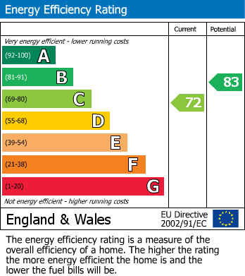 EPC Graph for Peakes Road, Etchinghill