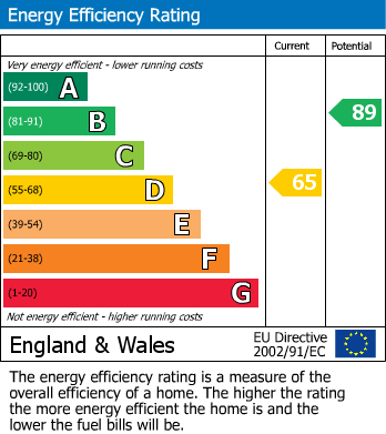 EPC Graph for Chapelside, Rugeley