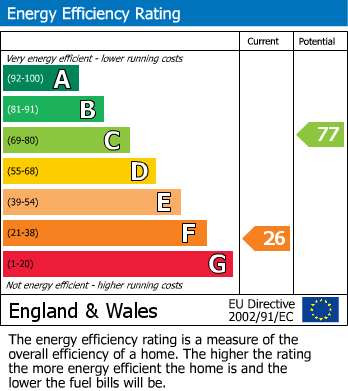 EPC Graph for Warehouse Cottages, Wolseley Bridge,