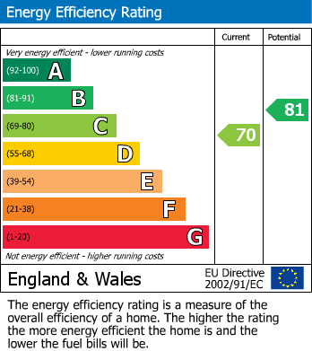 EPC Graph for Church Lane, Armitage