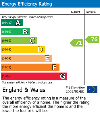 EPC Graph for Hereford Way, Rugeley