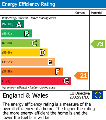 EPC Graph for Penkridge Bank Road, Slitting Mill