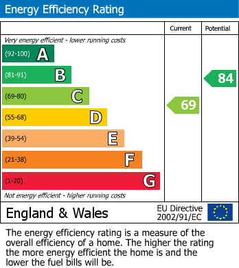 EPC Graph for Bridge Road, Handsacre