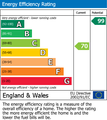 EPC Graph for Stonehouse Road, Etching Hill