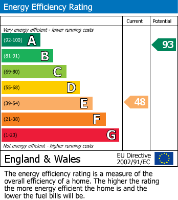 EPC Graph for Arch Street, Brereton, Rugeley