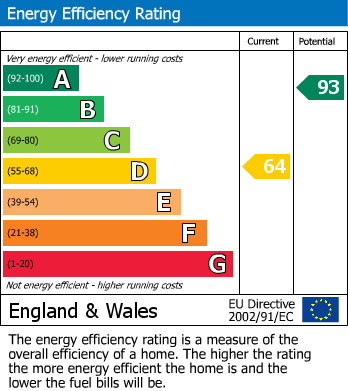 EPC Graph for Bow Street, Rugeley