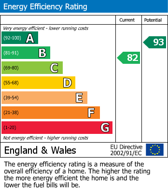 EPC Graph for Buckmaster Way, Rugeley