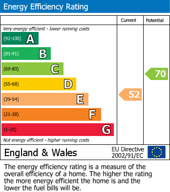 EPC Graph for Hagley Road, Rugeley