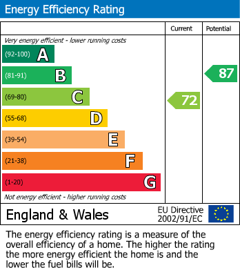 EPC Graph for Coppice Road, Rugeley