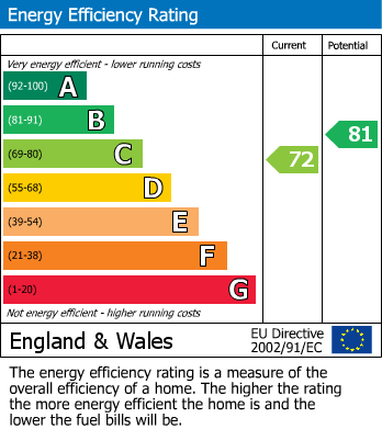 EPC Graph for Chase Side Drive, Rugeley